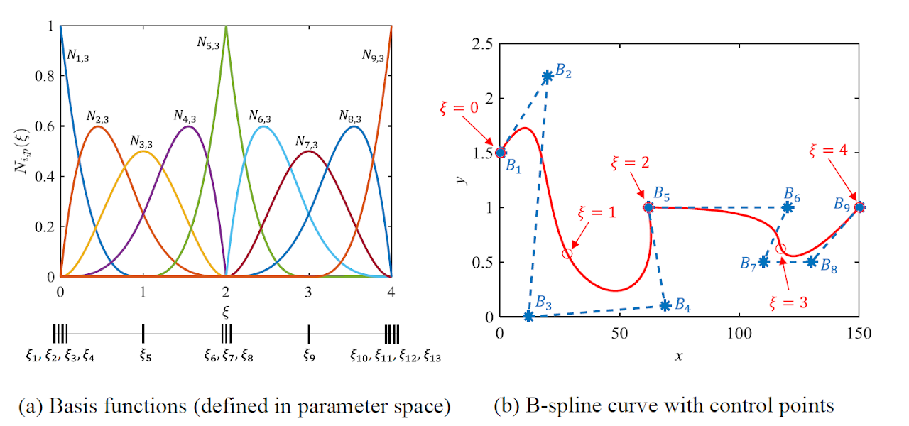 B-spline basis functions and a B-spline curve with control points